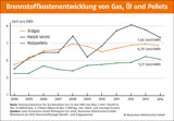 DEPV Brennstofkostenentwicklung DEPI Brennstoffkostenentwicklung Gas Oel Pellets