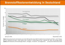 DEPI Brennstoffkostenentwicklung DEPI Brennstoffkostenentwicklung Pellets Dezember 2014