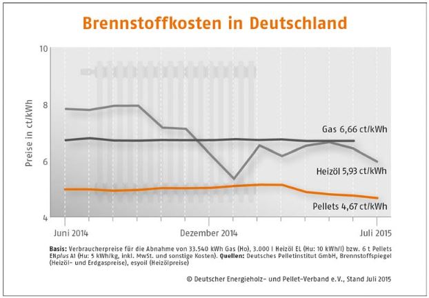 DEPV Preisindex für Juli