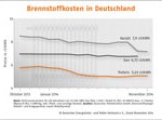 Pelletspreise auch im November günstig