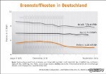 Pelletpreis im Frühherbst gewohnt stabil