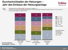BDEW - Durchschnittsalter der Heizungen Durchschnittsalter der Heizungen