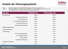 BDEW - Anteile der Heizungssysteme BDEW Studie - Anteile der Heizungssysteme