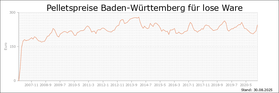 Pelletspreise Baden-Württemberg für lose Ware Pelletspreise Baden-Württemberg für lose Ware