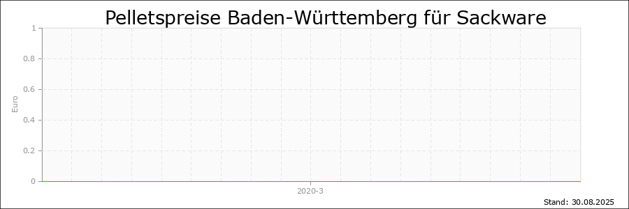 Pelletspreise Baden-Württemberg für Sackware Pelletspreise Baden-Württemberg für Sackware