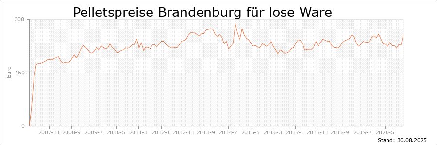 Pelletspreise Brandenburg für lose Ware Pelletspreise Brandenburg für lose Ware