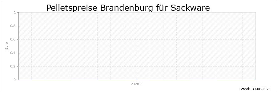 Pelletspreise Brandenburg für Sackware Pelletspreise Brandenburg für Sackware