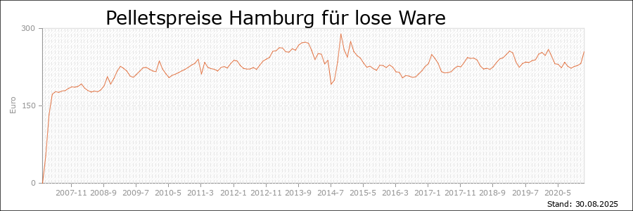 Pelletspreise Hamburg für lose Ware Pelletspreise Hamburg für lose Ware
