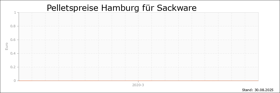 Pelletspreise Hamburg für Sackware Pelletspreise Hamburg für Sackware