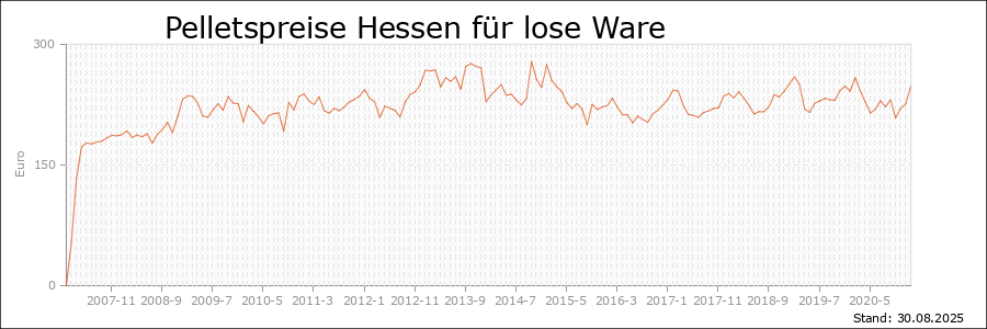 Pelletspreise Hessen für lose Ware Pelletspreise Hessen für lose Ware