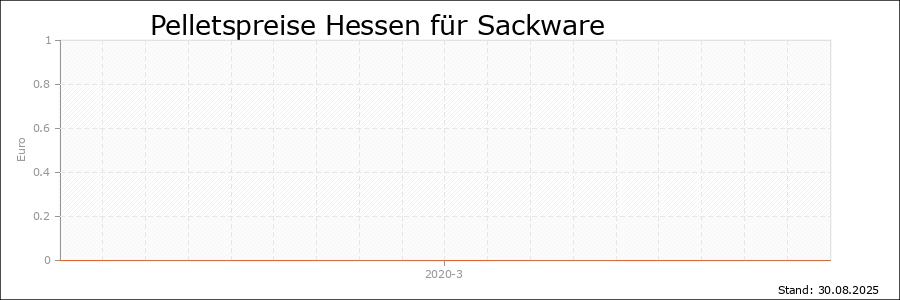 Pelletspreise Hessen für Sackware Pelletspreise Hessen für Sackware