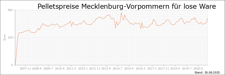Pelletspreise Mecklenburg-Vorpommern für lose Ware Pelletspreise Mecklenburg-Vorpommern für lose Ware