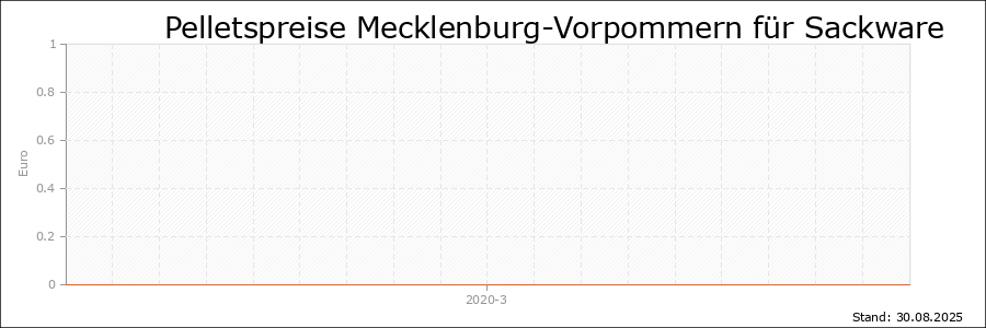 Pelletspreise Mecklenburg-Vorpommern für Sackware Pelletspreise Mecklenburg-Vorpommern für Sackware