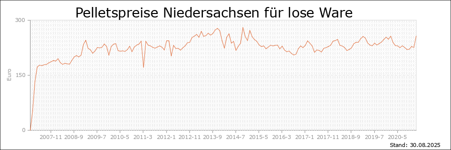 Pelletspreise Niedersachsen für lose Ware Pelletspreise Niedersachsen für lose Ware