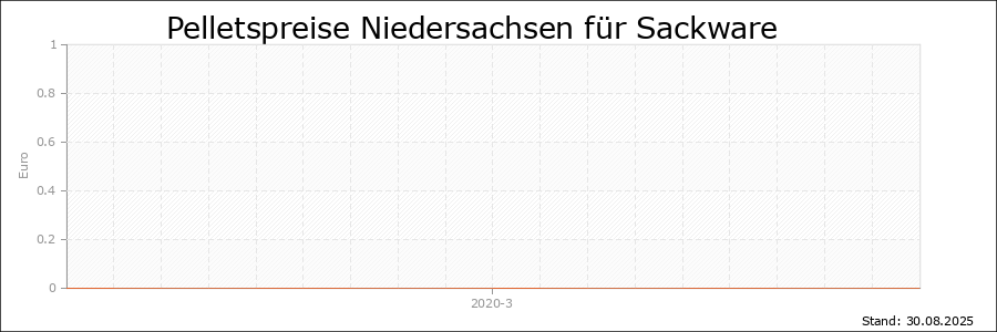 Pelletspreise Niedersachsen für Sackware Pelletspreise Niedersachsen für Sackware