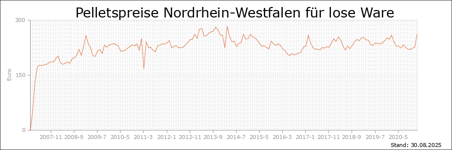Pelletspreise Nordrhein-Westfalen für lose Ware Pelletspreise Nordrhein-Westfalen für lose Ware