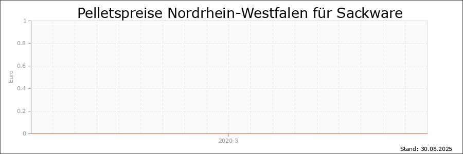 Pelletspreise Nordrhein-Westfalen für Sackware Pelletspreise Nordrhein-Westfalen für Sackware
