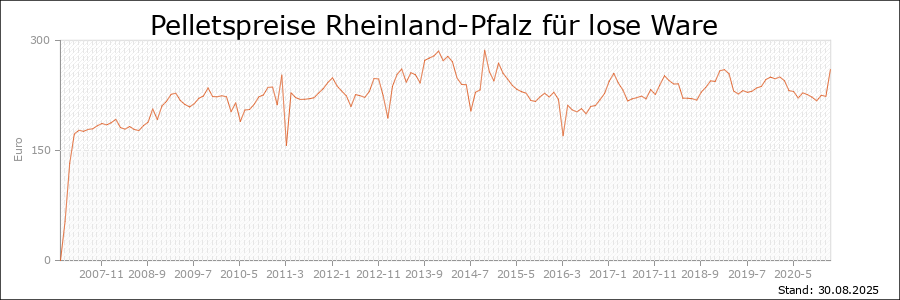 Pelletspreise Rheinland-Pfalz für lose Ware Pelletspreise Rheinland-Pfalz für lose Ware