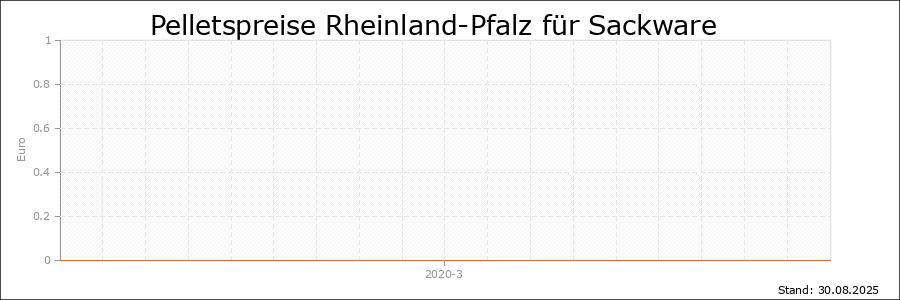 Pelletspreise Rheinland-Pfalz für Sackware Pelletspreise Rheinland-Pfalz für Sackware