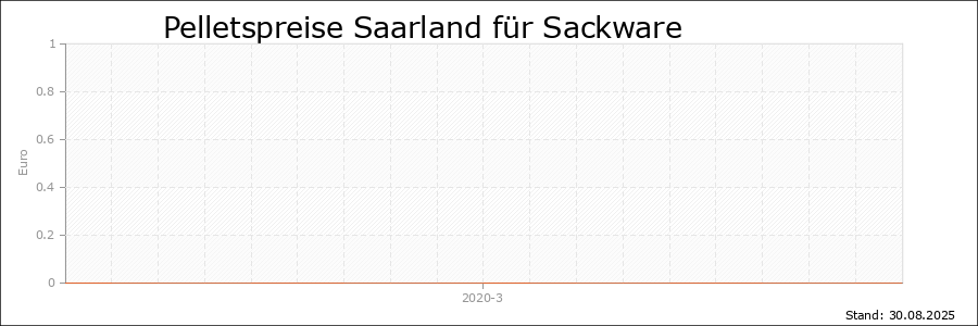 Pelletspreise Saarland für Sackware Pelletspreise Saarland für Sackware