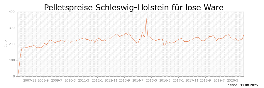 Pelletspreise Schleswig-Holstein für lose Ware Pelletspreise Schleswig-Holstein für lose Ware