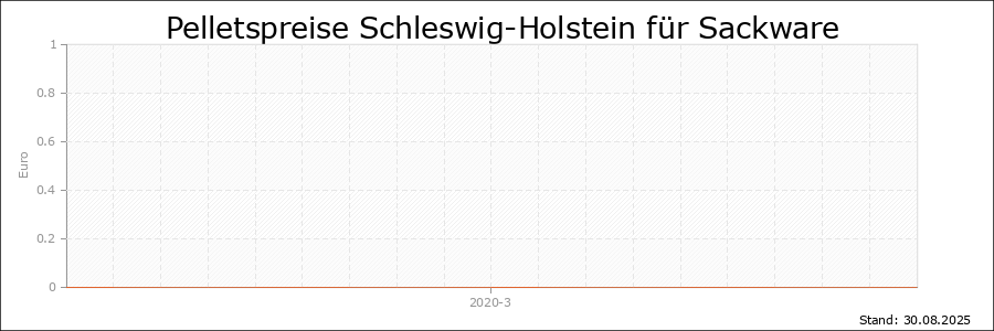 Pelletspreise Schleswig-Holstein für Sackware Pelletspreise Schleswig-Holstein für Sackware