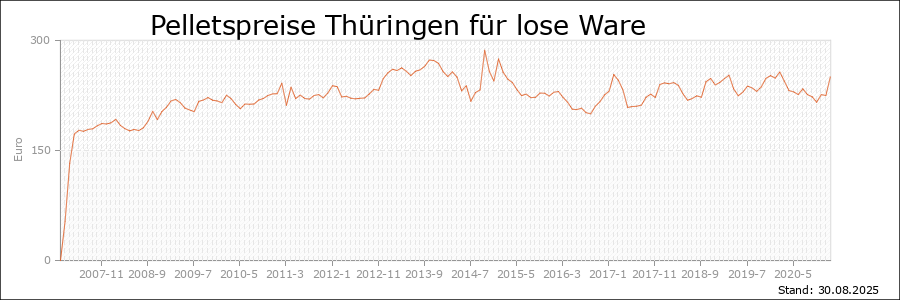 Pelletspreise Thüringen für lose Ware Pelletspreise Thüringen für lose Ware