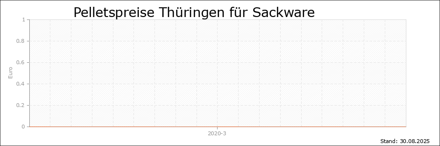 Pelletspreise Thüringen für Sackware Pelletspreise Thüringen für Sackware